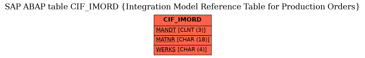 E-R Diagram for table CIF_IMORD (Integration Model Reference Table for Production Orders)