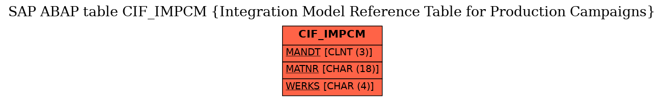 E-R Diagram for table CIF_IMPCM (Integration Model Reference Table for Production Campaigns)