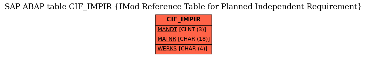 E-R Diagram for table CIF_IMPIR (IMod Reference Table for Planned Independent Requirement)