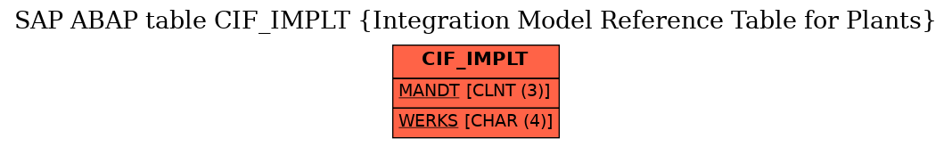 E-R Diagram for table CIF_IMPLT (Integration Model Reference Table for Plants)