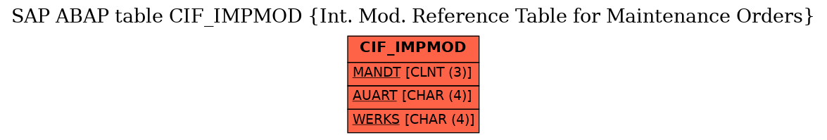 E-R Diagram for table CIF_IMPMOD (Int. Mod. Reference Table for Maintenance Orders)