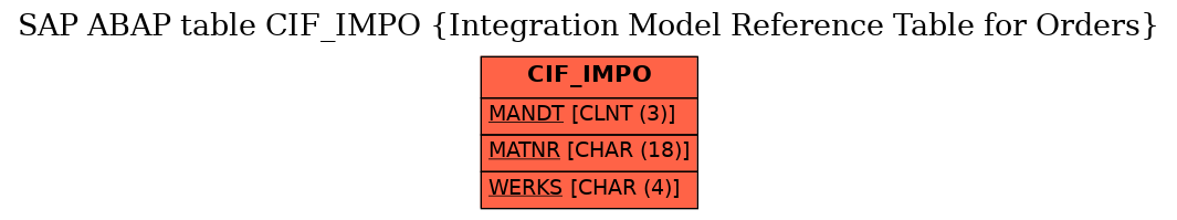 E-R Diagram for table CIF_IMPO (Integration Model Reference Table for Orders)