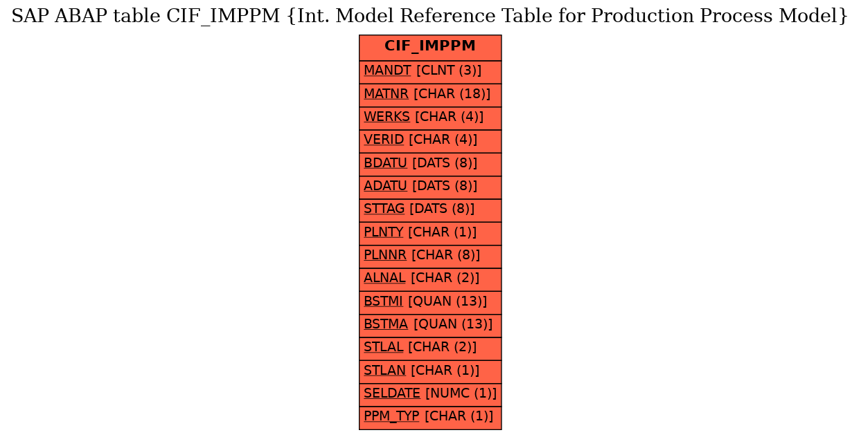 E-R Diagram for table CIF_IMPPM (Int. Model Reference Table for Production Process Model)