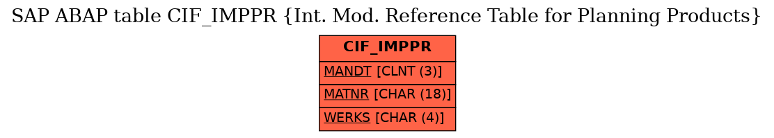 E-R Diagram for table CIF_IMPPR (Int. Mod. Reference Table for Planning Products)