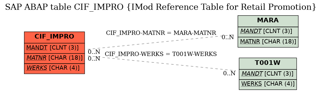 E-R Diagram for table CIF_IMPRO (IMod Reference Table for Retail Promotion)