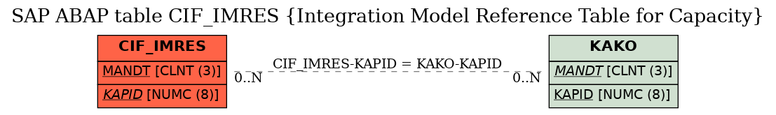 E-R Diagram for table CIF_IMRES (Integration Model Reference Table for Capacity)