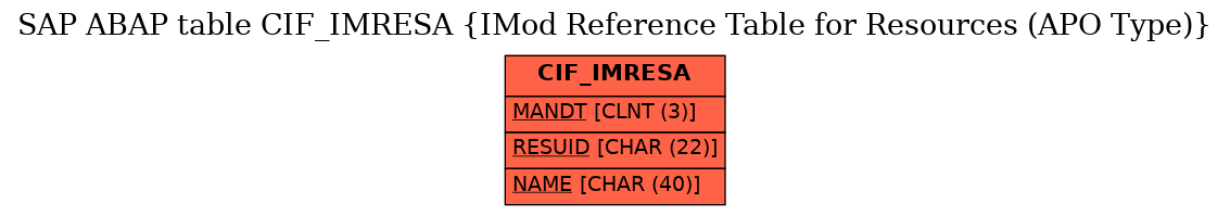 E-R Diagram for table CIF_IMRESA (IMod Reference Table for Resources (APO Type))