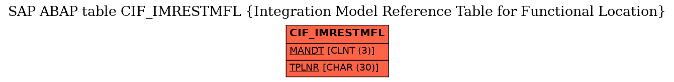 E-R Diagram for table CIF_IMRESTMFL (Integration Model Reference Table for Functional Location)