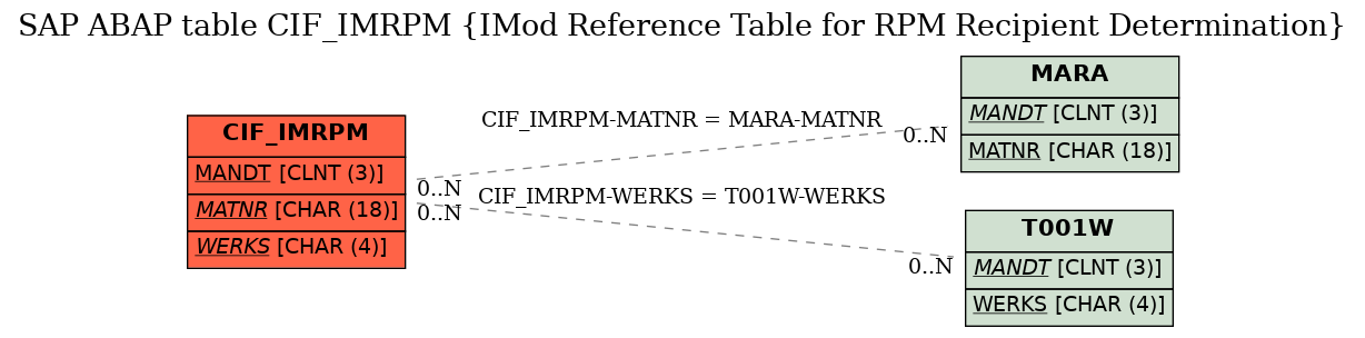 E-R Diagram for table CIF_IMRPM (IMod Reference Table for RPM Recipient Determination)