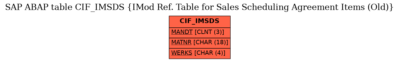 E-R Diagram for table CIF_IMSDS (IMod Ref. Table for Sales Scheduling Agreement Items (Old))