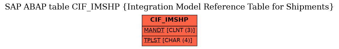 E-R Diagram for table CIF_IMSHP (Integration Model Reference Table for Shipments)