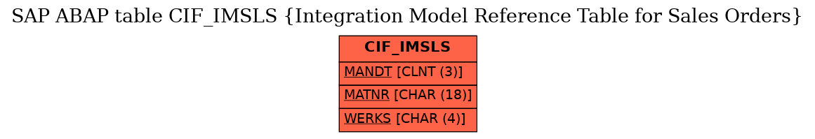 E-R Diagram for table CIF_IMSLS (Integration Model Reference Table for Sales Orders)