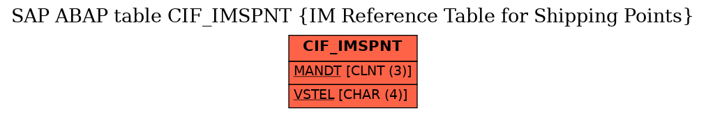 E-R Diagram for table CIF_IMSPNT (IM Reference Table for Shipping Points)