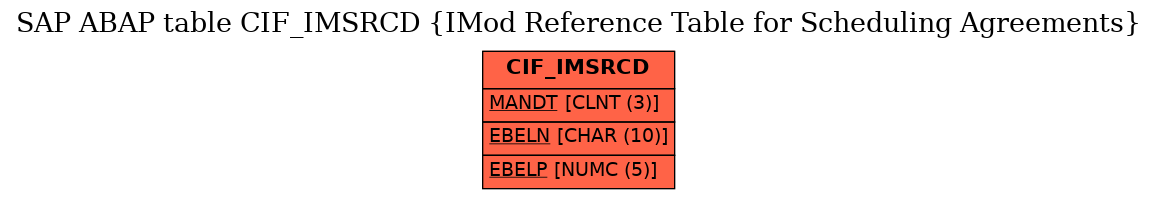 E-R Diagram for table CIF_IMSRCD (IMod Reference Table for Scheduling Agreements)