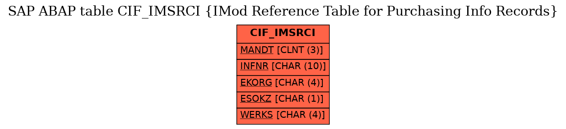 E-R Diagram for table CIF_IMSRCI (IMod Reference Table for Purchasing Info Records)