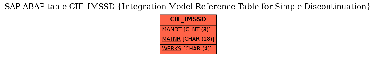 E-R Diagram for table CIF_IMSSD (Integration Model Reference Table for Simple Discontinuation)