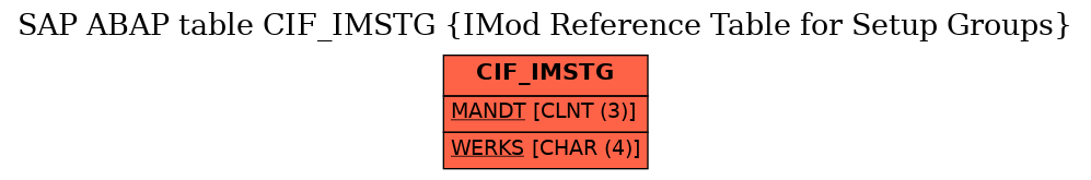 E-R Diagram for table CIF_IMSTG (IMod Reference Table for Setup Groups)