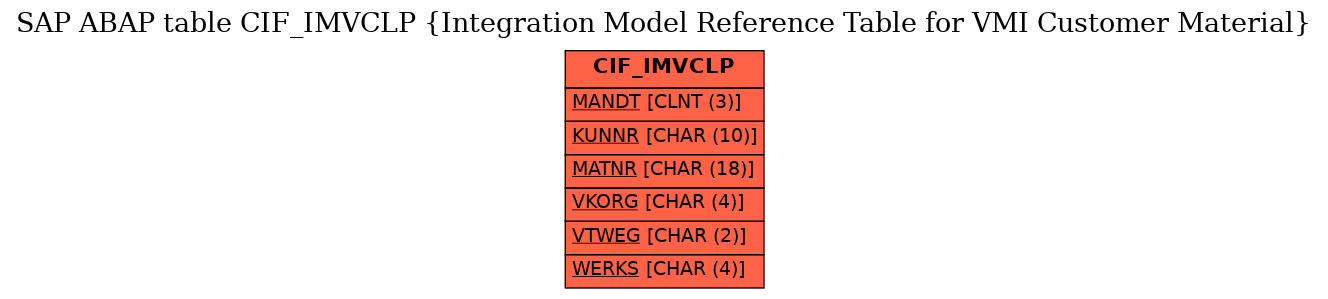 E-R Diagram for table CIF_IMVCLP (Integration Model Reference Table for VMI Customer Material)