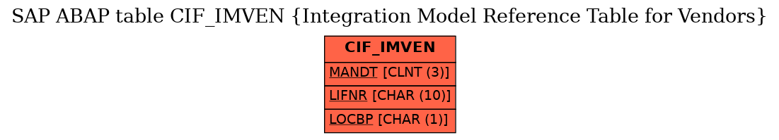 E-R Diagram for table CIF_IMVEN (Integration Model Reference Table for Vendors)