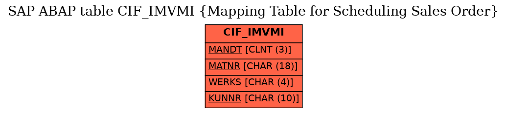 E-R Diagram for table CIF_IMVMI (Mapping Table for Scheduling Sales Order)