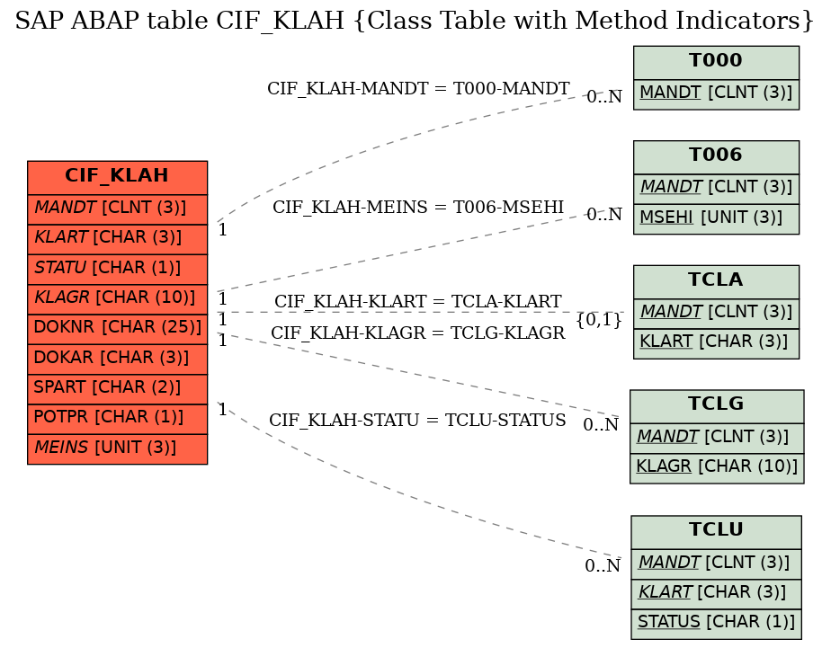 E-R Diagram for table CIF_KLAH (Class Table with Method Indicators)