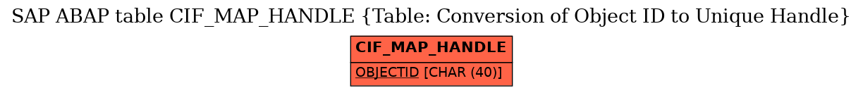 E-R Diagram for table CIF_MAP_HANDLE (Table: Conversion of Object ID to Unique Handle)