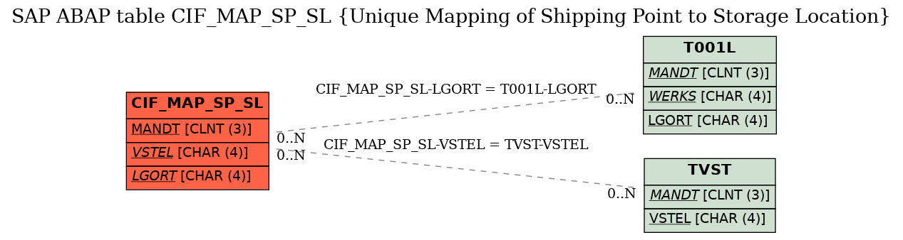 E-R Diagram for table CIF_MAP_SP_SL (Unique Mapping of Shipping Point to Storage Location)