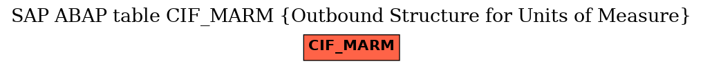 E-R Diagram for table CIF_MARM (Outbound Structure for Units of Measure)