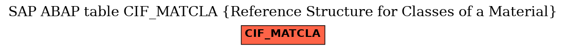 E-R Diagram for table CIF_MATCLA (Reference Structure for Classes of a Material)