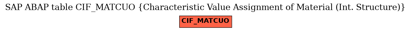 E-R Diagram for table CIF_MATCUO (Characteristic Value Assignment of Material (Int. Structure))