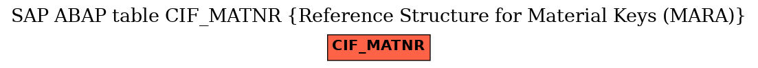 E-R Diagram for table CIF_MATNR (Reference Structure for Material Keys (MARA))