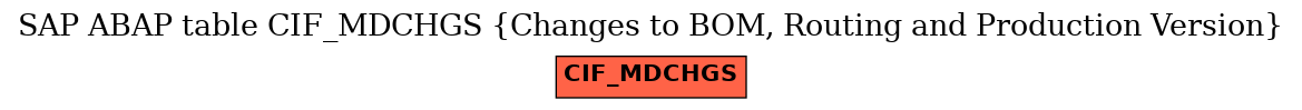 E-R Diagram for table CIF_MDCHGS (Changes to BOM, Routing and Production Version)