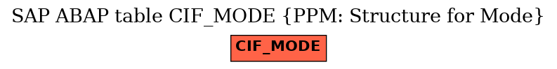 E-R Diagram for table CIF_MODE (PPM: Structure for Mode)