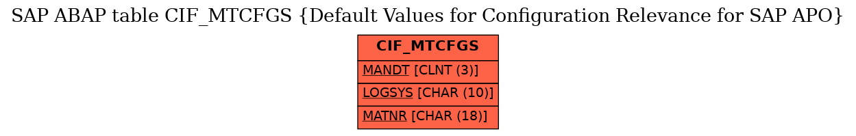 E-R Diagram for table CIF_MTCFGS (Default Values for Configuration Relevance for SAP APO)