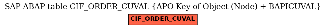 E-R Diagram for table CIF_ORDER_CUVAL (APO Key of Object (Node) + BAPICUVAL)