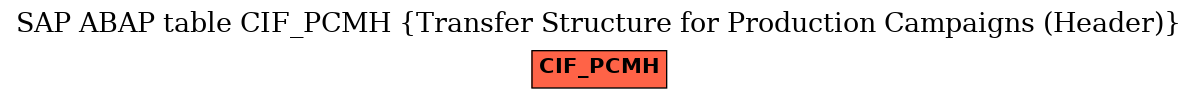 E-R Diagram for table CIF_PCMH (Transfer Structure for Production Campaigns (Header))