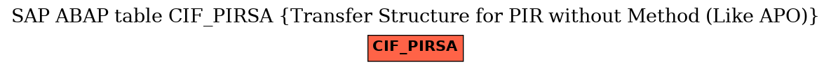 E-R Diagram for table CIF_PIRSA (Transfer Structure for PIR without Method (Like APO))