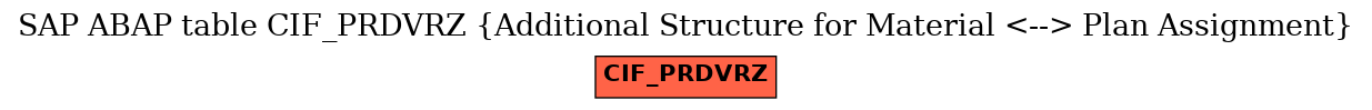 E-R Diagram for table CIF_PRDVRZ (Additional Structure for Material <--> Plan Assignment)