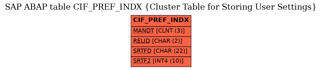 E-R Diagram for table CIF_PREF_INDX (Cluster Table for Storing User Settings)