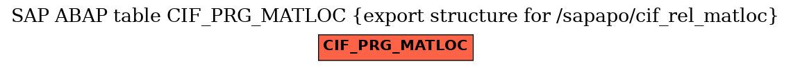 E-R Diagram for table CIF_PRG_MATLOC (export structure for /sapapo/cif_rel_matloc)