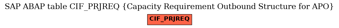 E-R Diagram for table CIF_PRJREQ (Capacity Requirement Outbound Structure for APO)