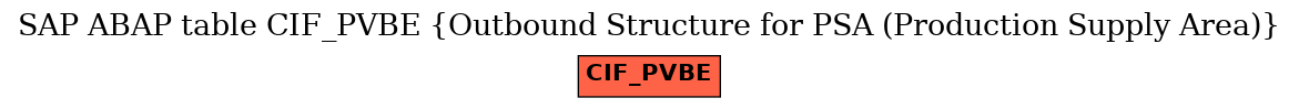 E-R Diagram for table CIF_PVBE (Outbound Structure for PSA (Production Supply Area))