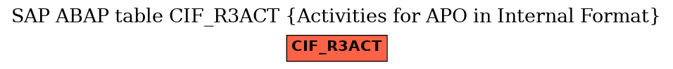 E-R Diagram for table CIF_R3ACT (Activities for APO in Internal Format)