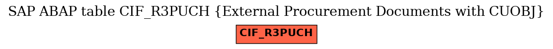 E-R Diagram for table CIF_R3PUCH (External Procurement Documents with CUOBJ)