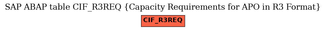 E-R Diagram for table CIF_R3REQ (Capacity Requirements for APO in R3 Format)