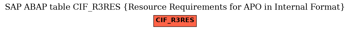 E-R Diagram for table CIF_R3RES (Resource Requirements for APO in Internal Format)