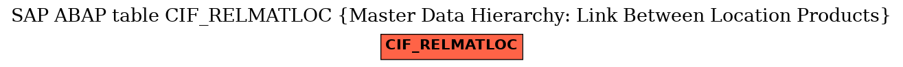 E-R Diagram for table CIF_RELMATLOC (Master Data Hierarchy: Link Between Location Products)