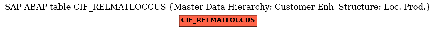 E-R Diagram for table CIF_RELMATLOCCUS (Master Data Hierarchy: Customer Enh. Structure: Loc. Prod.)