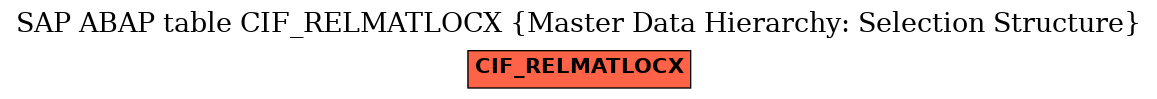 E-R Diagram for table CIF_RELMATLOCX (Master Data Hierarchy: Selection Structure)