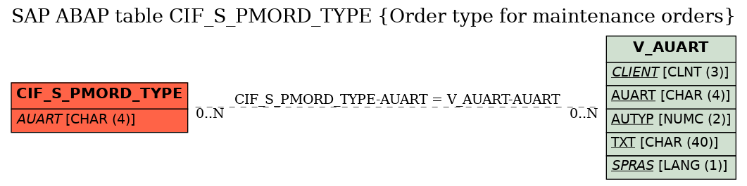 E-R Diagram for table CIF_S_PMORD_TYPE (Order type for maintenance orders)